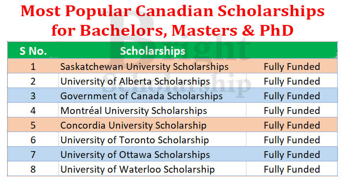 Most Popular Canadian Scholarships 2023-24 (Fully Funded)