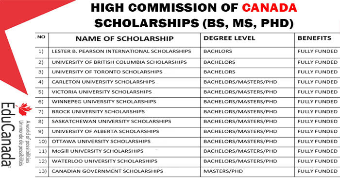 High Commission of Canada Scholarships 2023-24 (BS, MS, PhD)