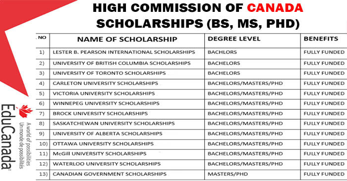 High Commission of Canada Scholarships 2026-27 | Canadian Embassy Scholarships